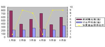 2009年6月基金行业曝光度报告