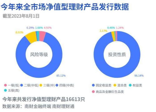 独家今年来全市场净值型理财产品发行数据 截至8月1日