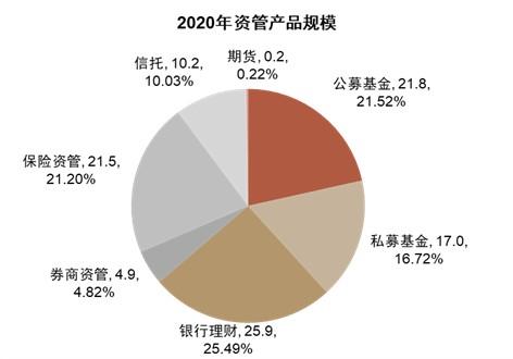 图表1:中国国内资管产品规模预计基准情景下2030年中国资产管理行业