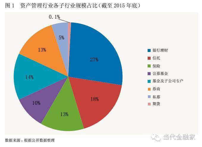 5万亿水平,在资产管理行业整体规模的占比达27%,一跃成为国内资管行业