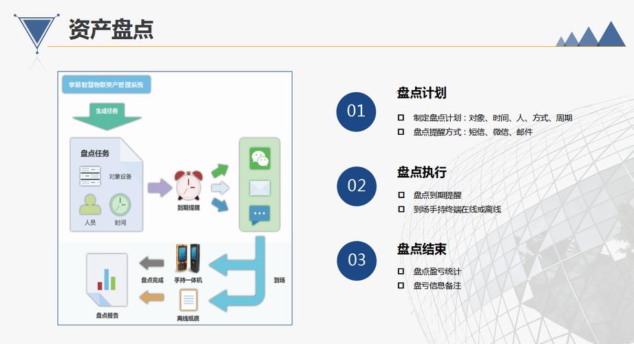 【互联网 固资运维管理】解决方案 _智慧物联资产管理系统_资产综合