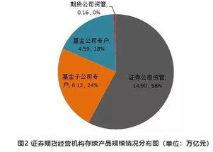 回暖 资管新规以来首现产品备案环比大增,规模增幅更是高达140 多