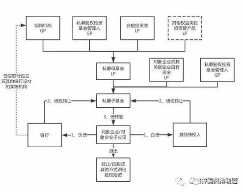 读懂债转股中的私募基金参与模式与合规问题