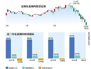 主导产品停产 东北制药拿什么拯救业绩