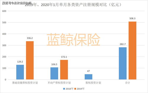 2020首月保险资管产品注册规模达508.3亿,同比增长79.8