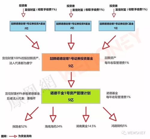 其中,宜信财富为销售方,喆颢资产为基金管理人,其通过诺德基金将资金