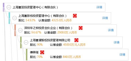 上海富翌投资管理中心 有限合伙