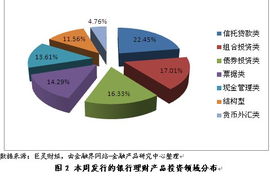 理财产品周报 股权投资类逐渐升温 但占比不大