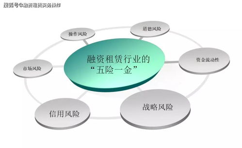 融资租赁企业风控体系建设的 四大原则 与资产管理的 543要诀