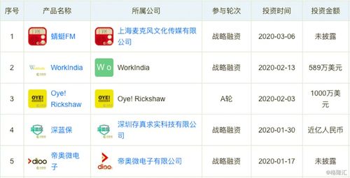 春季投资大数据 腾讯第一,阿里第五,这个公司居然排名第二