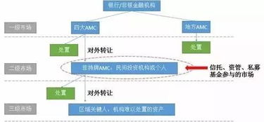 不良资产如何处置才能获取高利润