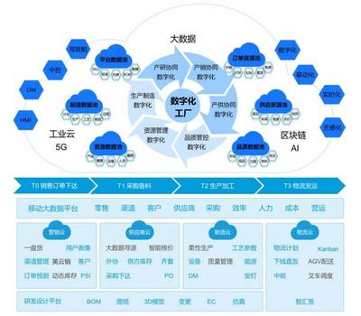 工信部评选揭晓 美云智数与美的厨电荣获“2021年工业互联网平台创新领航应用案例”