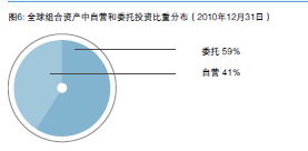 中投公司2010年年度报告 资产管理分析与展望